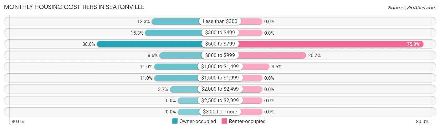 Monthly Housing Cost Tiers in Seatonville