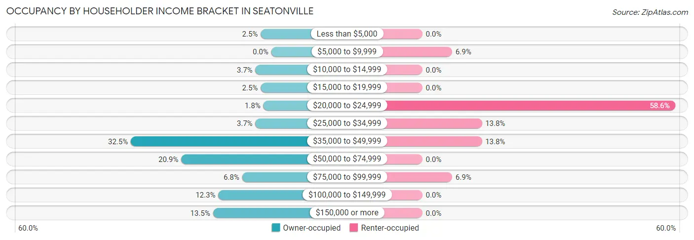 Occupancy by Householder Income Bracket in Seatonville