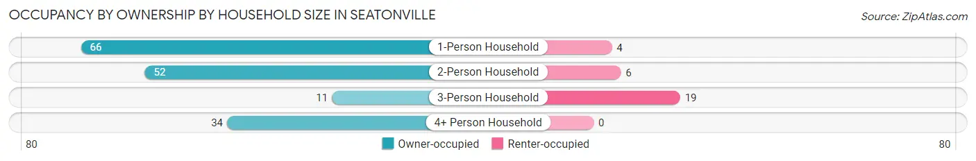 Occupancy by Ownership by Household Size in Seatonville