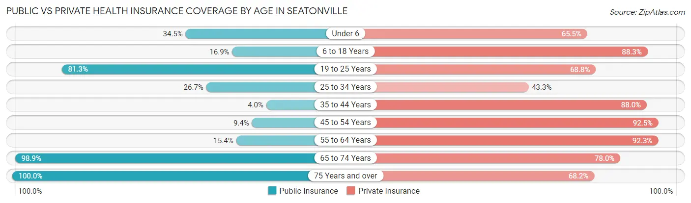 Public vs Private Health Insurance Coverage by Age in Seatonville