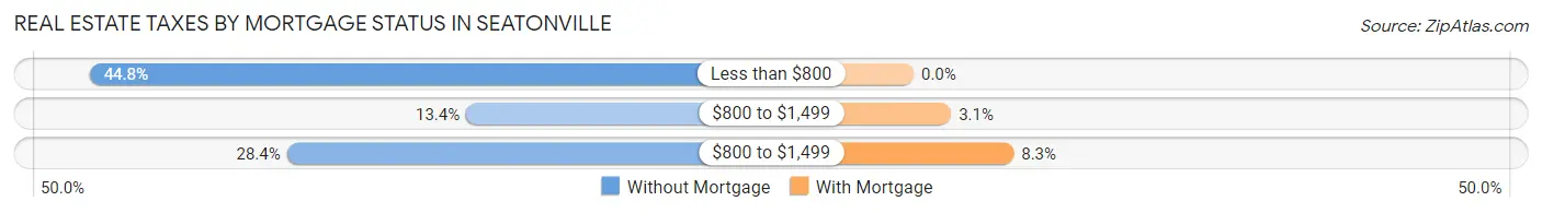 Real Estate Taxes by Mortgage Status in Seatonville