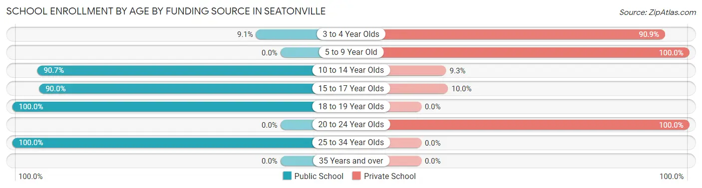 School Enrollment by Age by Funding Source in Seatonville