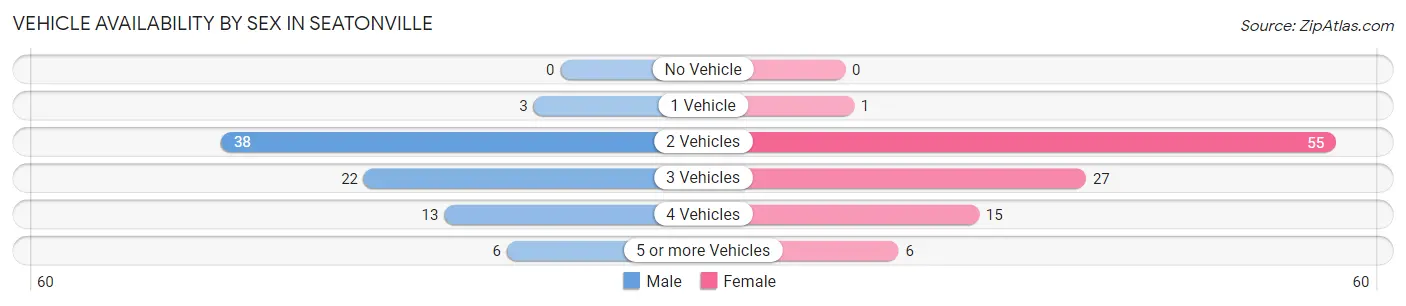 Vehicle Availability by Sex in Seatonville