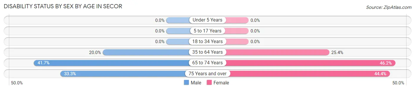 Disability Status by Sex by Age in Secor