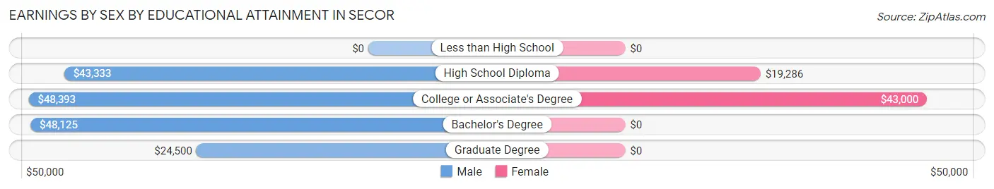 Earnings by Sex by Educational Attainment in Secor