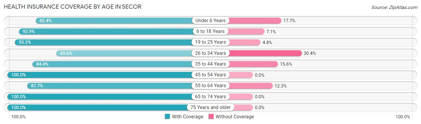 Health Insurance Coverage by Age in Secor