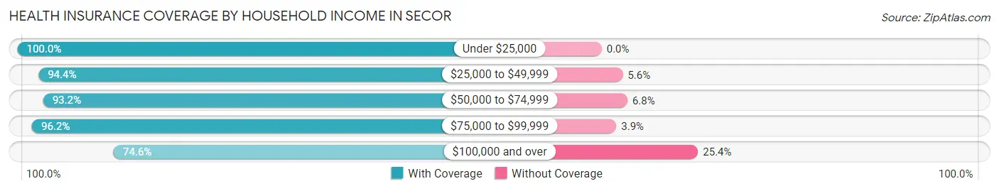 Health Insurance Coverage by Household Income in Secor