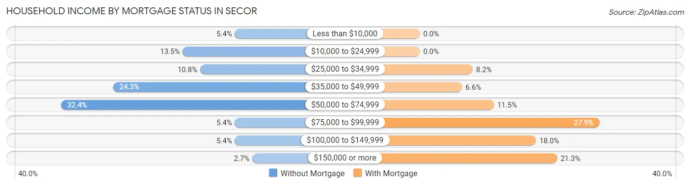 Household Income by Mortgage Status in Secor
