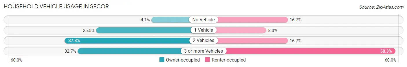 Household Vehicle Usage in Secor