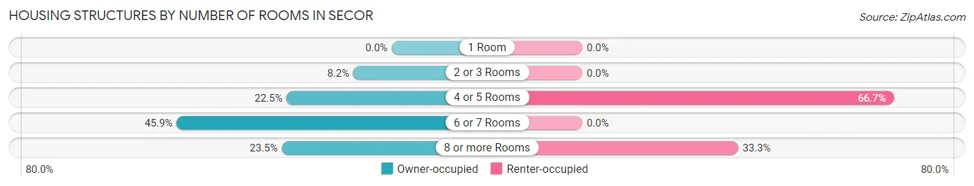 Housing Structures by Number of Rooms in Secor