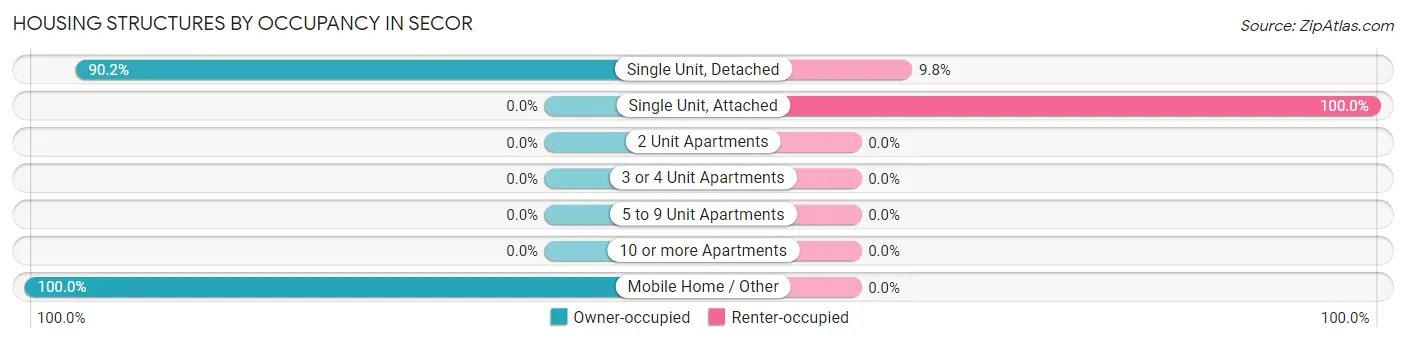 Housing Structures by Occupancy in Secor