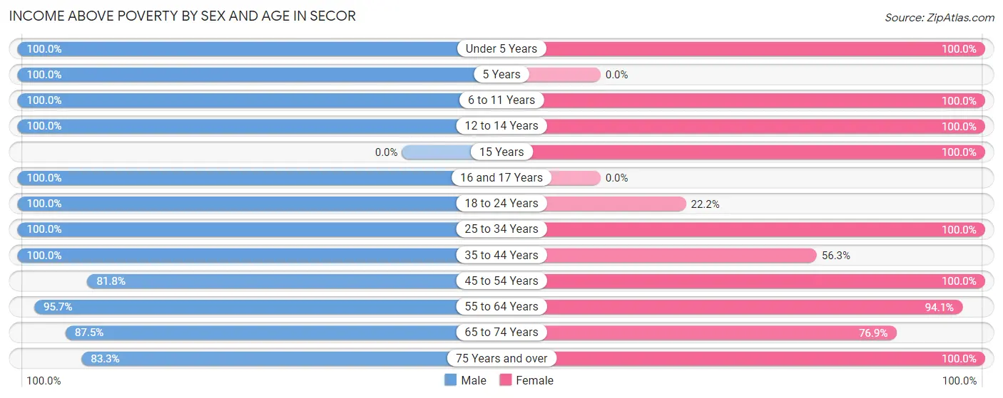 Income Above Poverty by Sex and Age in Secor