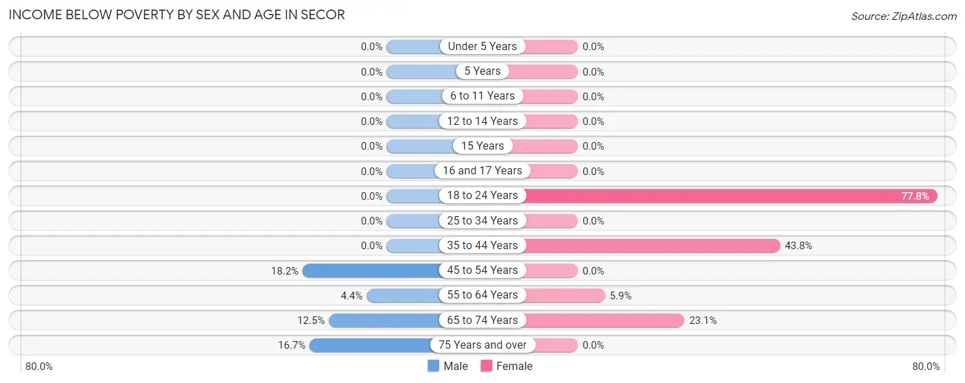 Income Below Poverty by Sex and Age in Secor