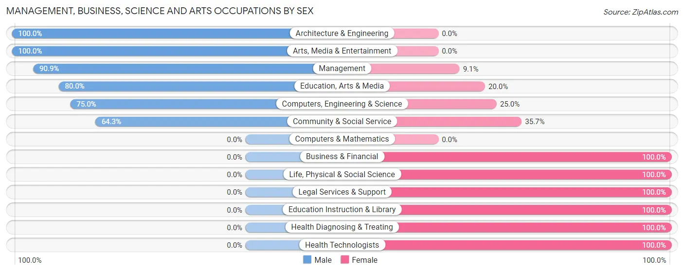 Management, Business, Science and Arts Occupations by Sex in Secor