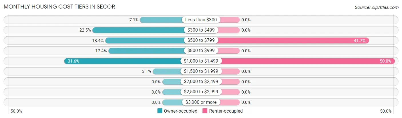 Monthly Housing Cost Tiers in Secor