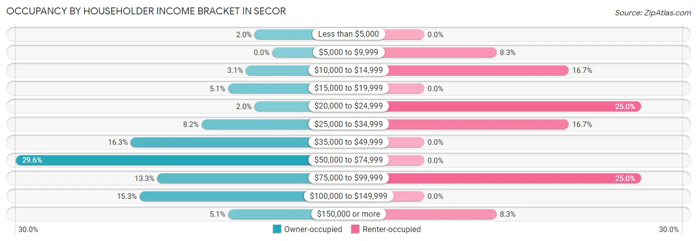 Occupancy by Householder Income Bracket in Secor