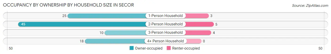 Occupancy by Ownership by Household Size in Secor