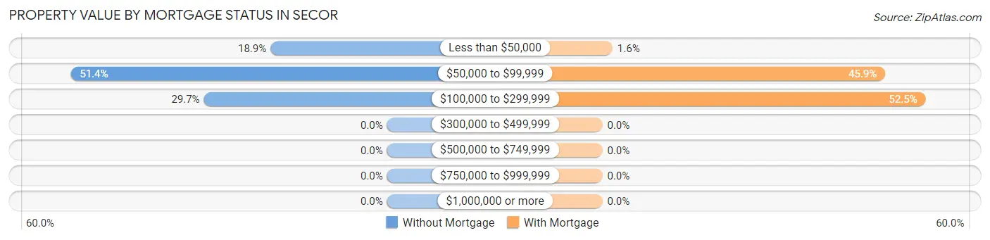 Property Value by Mortgage Status in Secor