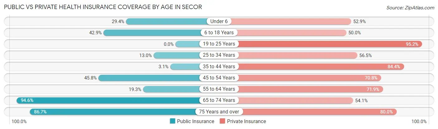 Public vs Private Health Insurance Coverage by Age in Secor