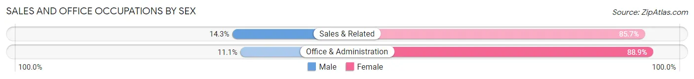 Sales and Office Occupations by Sex in Secor