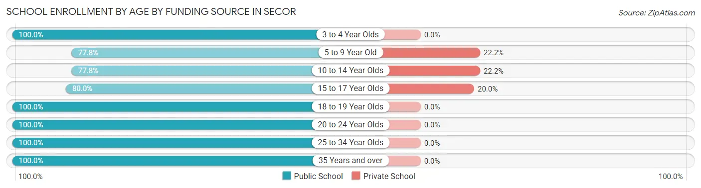 School Enrollment by Age by Funding Source in Secor