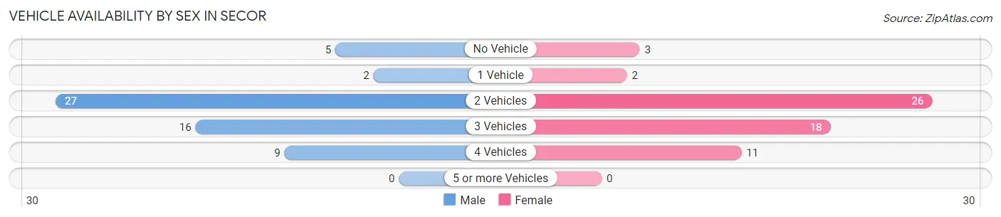 Vehicle Availability by Sex in Secor