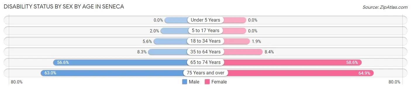 Disability Status by Sex by Age in Seneca