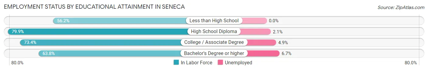 Employment Status by Educational Attainment in Seneca