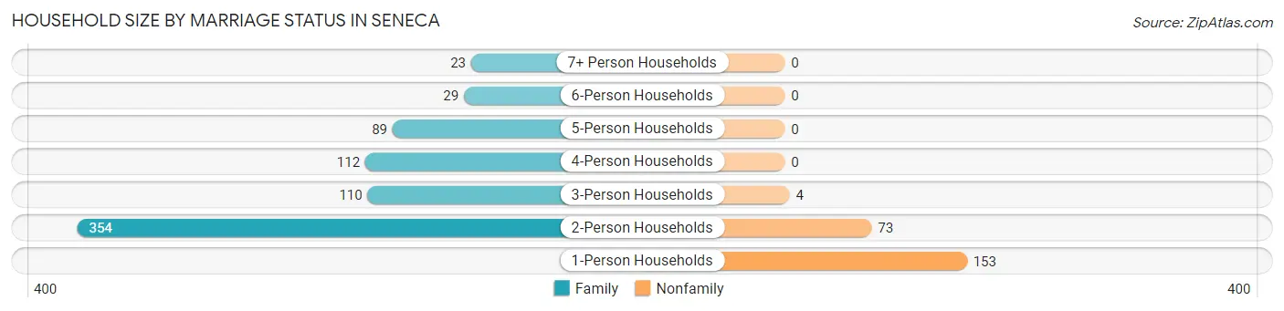Household Size by Marriage Status in Seneca