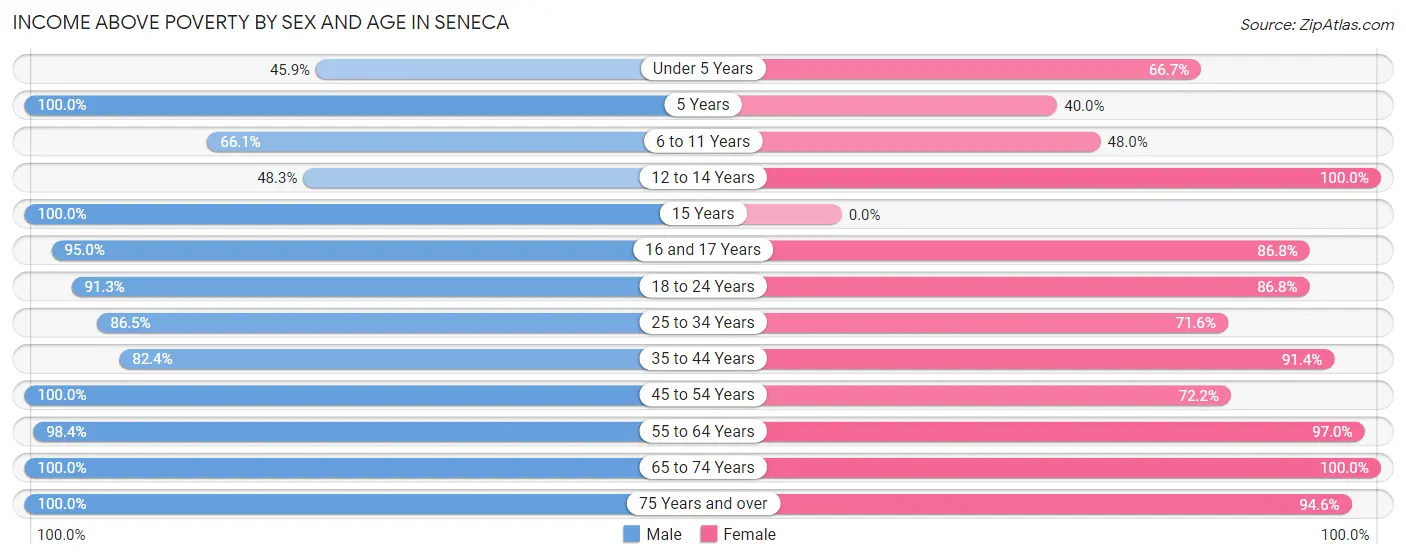 Income Above Poverty by Sex and Age in Seneca