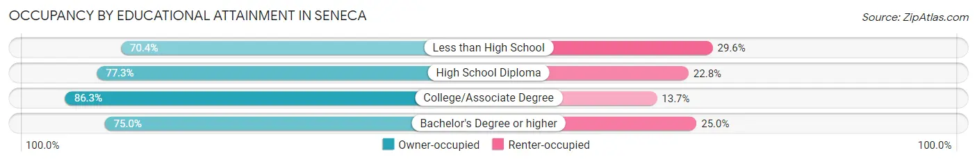 Occupancy by Educational Attainment in Seneca