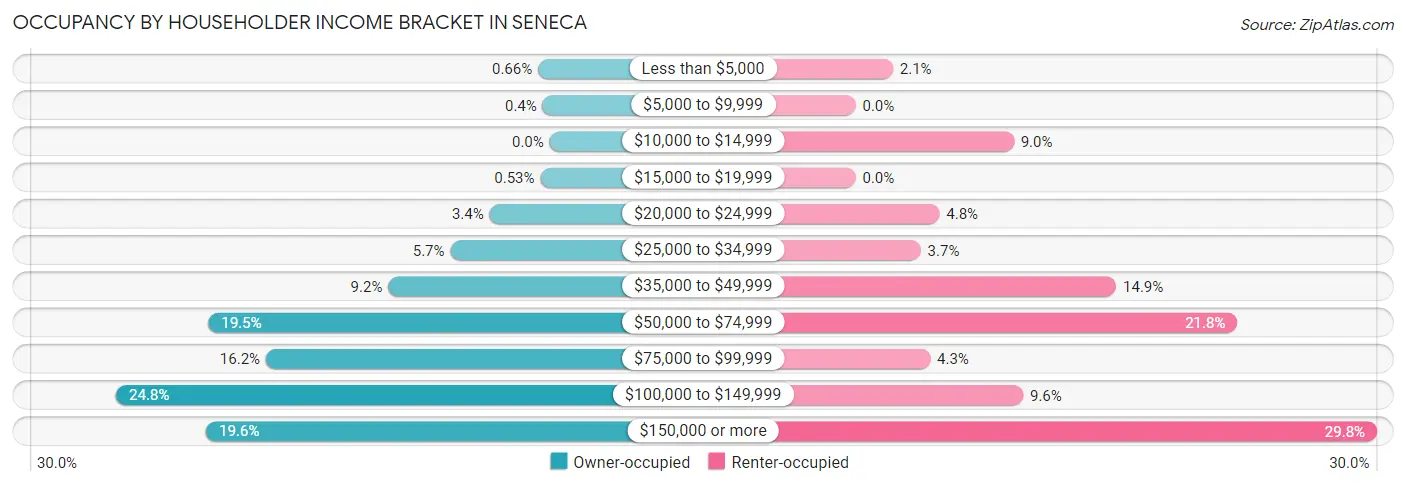 Occupancy by Householder Income Bracket in Seneca