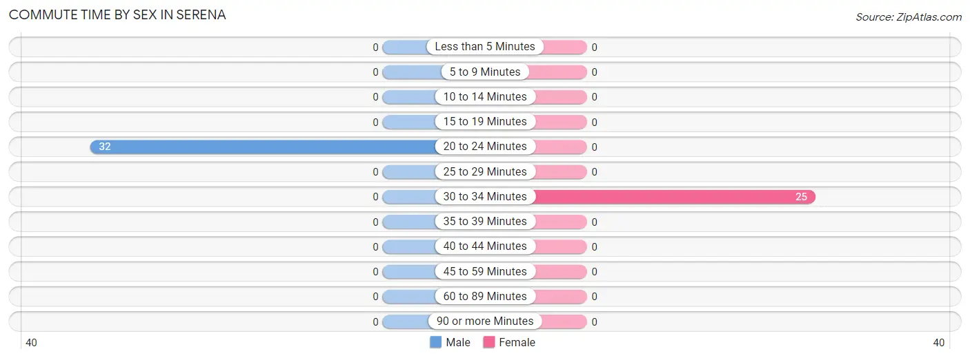 Commute Time by Sex in Serena