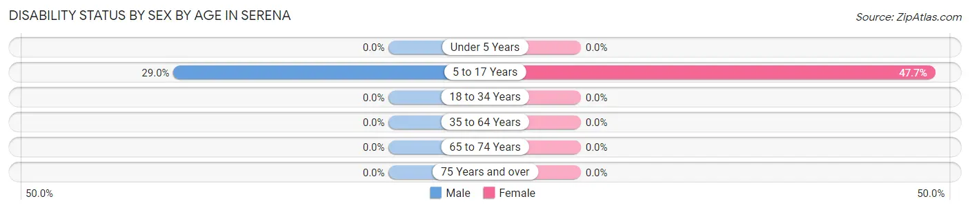 Disability Status by Sex by Age in Serena