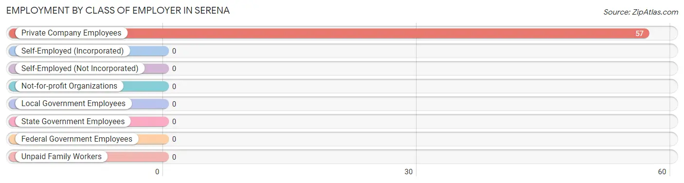 Employment by Class of Employer in Serena