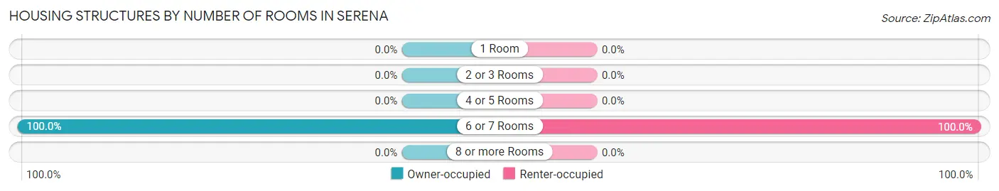 Housing Structures by Number of Rooms in Serena