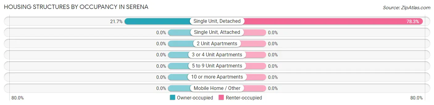 Housing Structures by Occupancy in Serena