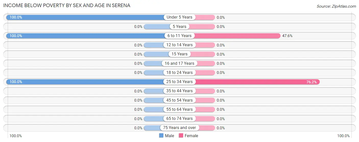 Income Below Poverty by Sex and Age in Serena