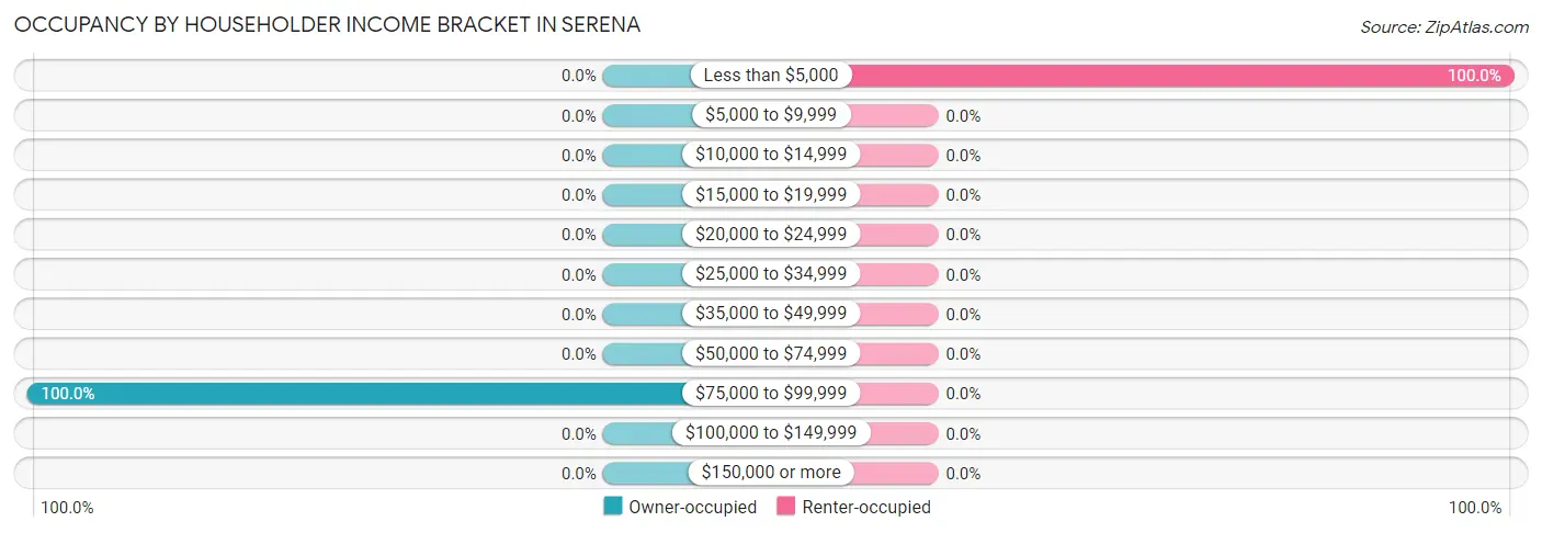 Occupancy by Householder Income Bracket in Serena