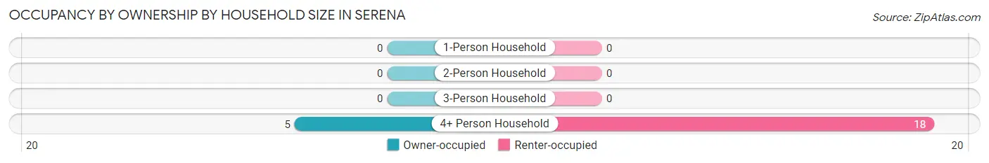 Occupancy by Ownership by Household Size in Serena