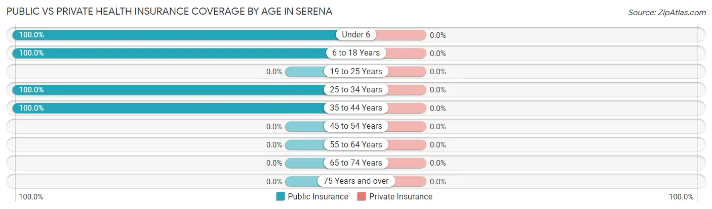 Public vs Private Health Insurance Coverage by Age in Serena
