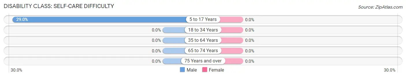 Disability in Serena: <span>Self-Care Difficulty</span>