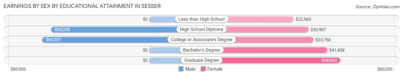 Earnings by Sex by Educational Attainment in Sesser