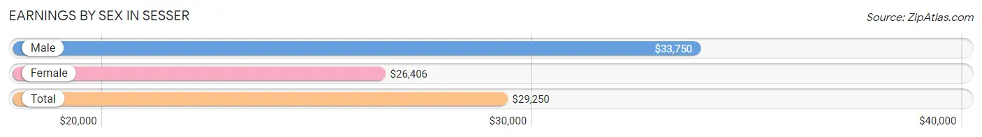 Earnings by Sex in Sesser