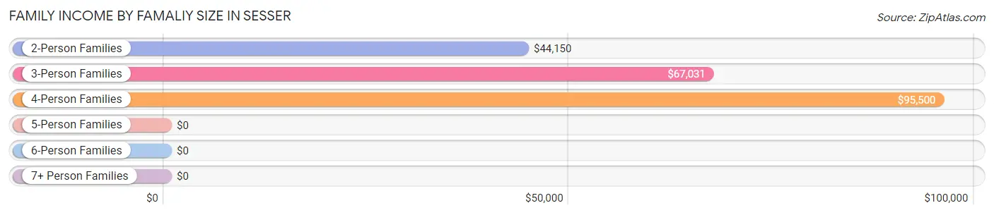 Family Income by Famaliy Size in Sesser