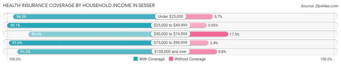 Health Insurance Coverage by Household Income in Sesser