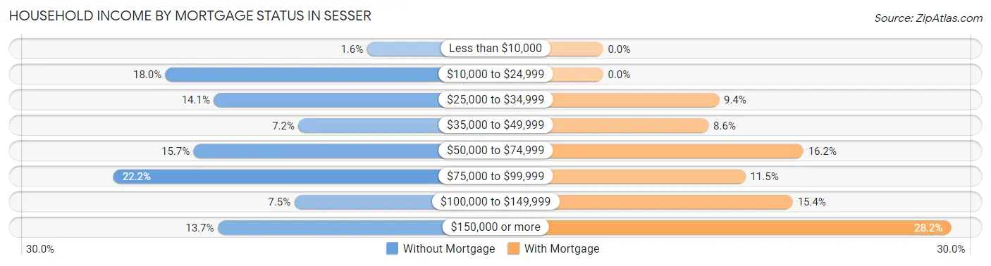 Household Income by Mortgage Status in Sesser