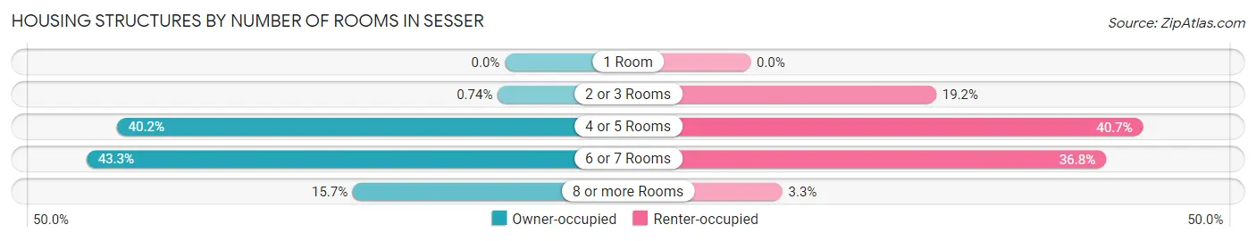 Housing Structures by Number of Rooms in Sesser
