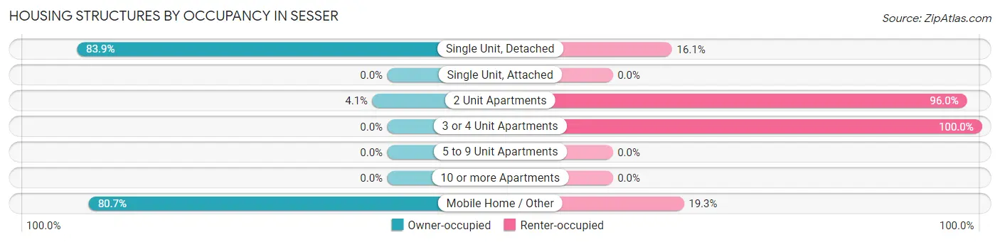 Housing Structures by Occupancy in Sesser