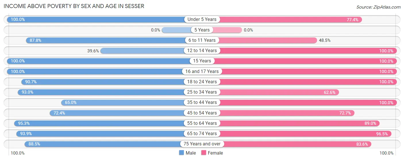 Income Above Poverty by Sex and Age in Sesser
